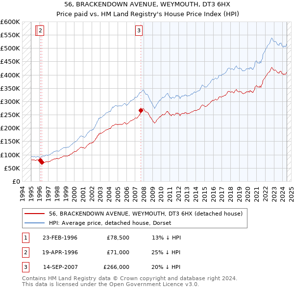 56, BRACKENDOWN AVENUE, WEYMOUTH, DT3 6HX: Price paid vs HM Land Registry's House Price Index