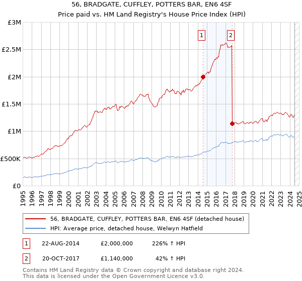 56, BRADGATE, CUFFLEY, POTTERS BAR, EN6 4SF: Price paid vs HM Land Registry's House Price Index