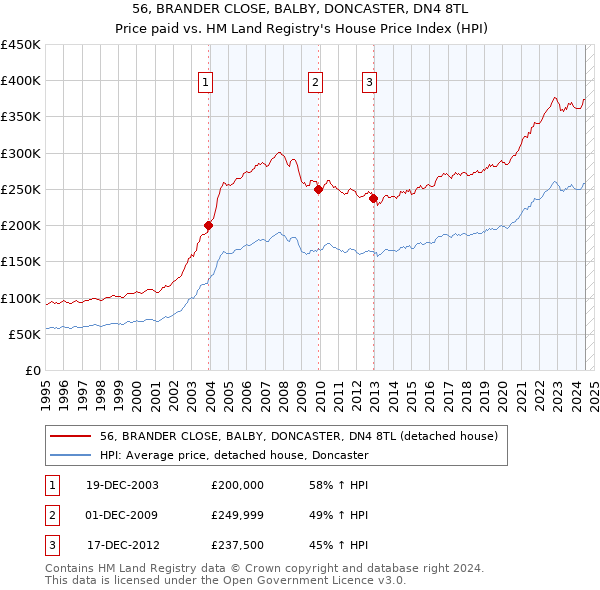 56, BRANDER CLOSE, BALBY, DONCASTER, DN4 8TL: Price paid vs HM Land Registry's House Price Index