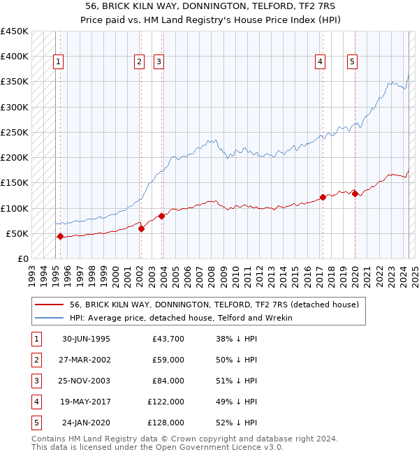 56, BRICK KILN WAY, DONNINGTON, TELFORD, TF2 7RS: Price paid vs HM Land Registry's House Price Index