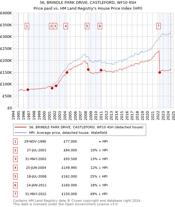 56, BRINDLE PARK DRIVE, CASTLEFORD, WF10 4SH: Price paid vs HM Land Registry's House Price Index