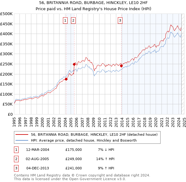 56, BRITANNIA ROAD, BURBAGE, HINCKLEY, LE10 2HF: Price paid vs HM Land Registry's House Price Index