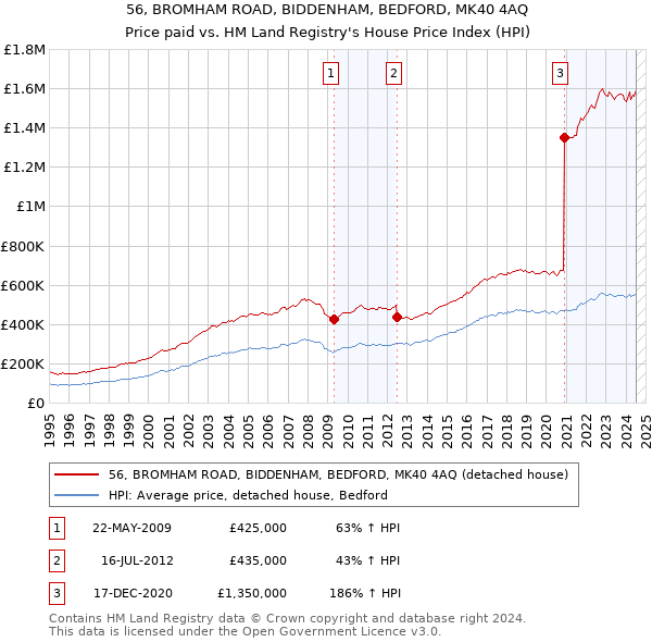 56, BROMHAM ROAD, BIDDENHAM, BEDFORD, MK40 4AQ: Price paid vs HM Land Registry's House Price Index