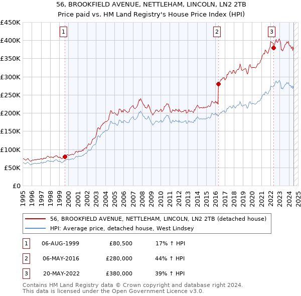 56, BROOKFIELD AVENUE, NETTLEHAM, LINCOLN, LN2 2TB: Price paid vs HM Land Registry's House Price Index