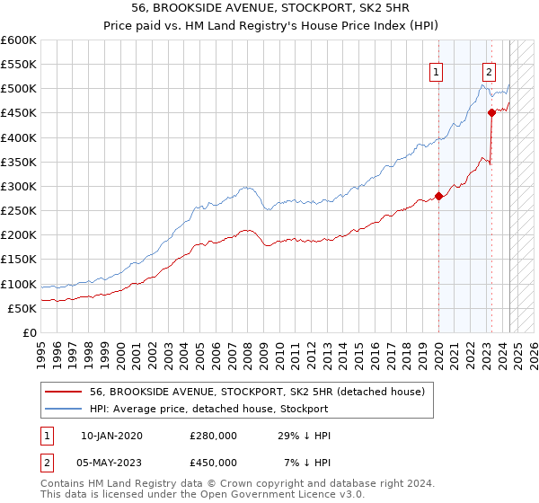 56, BROOKSIDE AVENUE, STOCKPORT, SK2 5HR: Price paid vs HM Land Registry's House Price Index