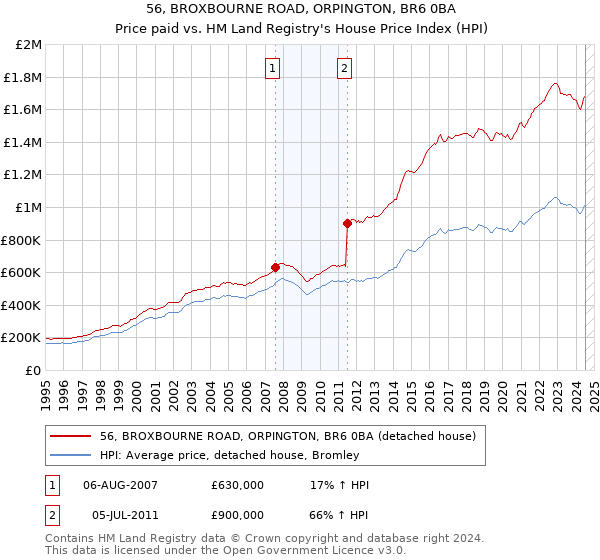 56, BROXBOURNE ROAD, ORPINGTON, BR6 0BA: Price paid vs HM Land Registry's House Price Index