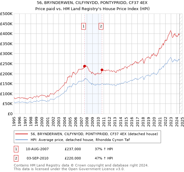 56, BRYNDERWEN, CILFYNYDD, PONTYPRIDD, CF37 4EX: Price paid vs HM Land Registry's House Price Index