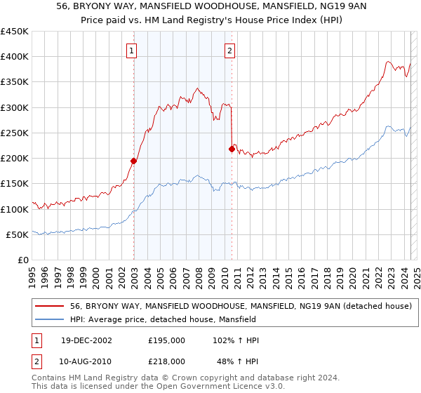 56, BRYONY WAY, MANSFIELD WOODHOUSE, MANSFIELD, NG19 9AN: Price paid vs HM Land Registry's House Price Index