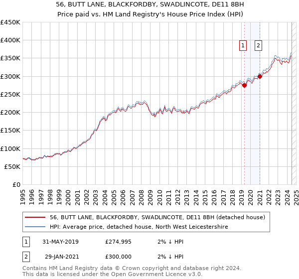 56, BUTT LANE, BLACKFORDBY, SWADLINCOTE, DE11 8BH: Price paid vs HM Land Registry's House Price Index