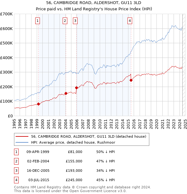 56, CAMBRIDGE ROAD, ALDERSHOT, GU11 3LD: Price paid vs HM Land Registry's House Price Index