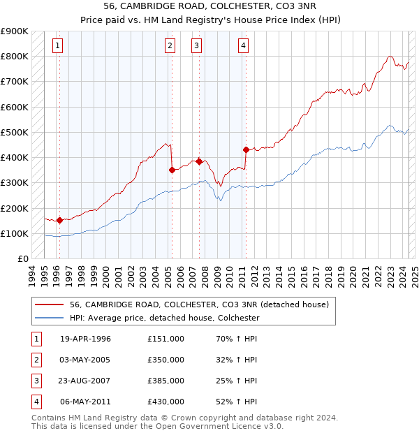 56, CAMBRIDGE ROAD, COLCHESTER, CO3 3NR: Price paid vs HM Land Registry's House Price Index