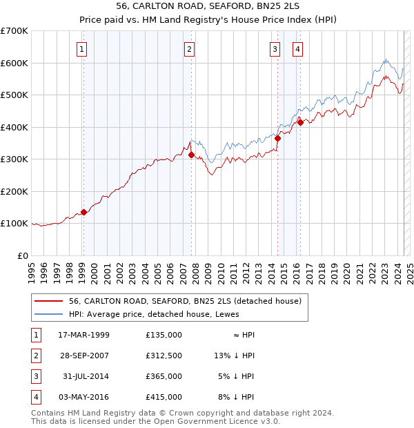 56, CARLTON ROAD, SEAFORD, BN25 2LS: Price paid vs HM Land Registry's House Price Index