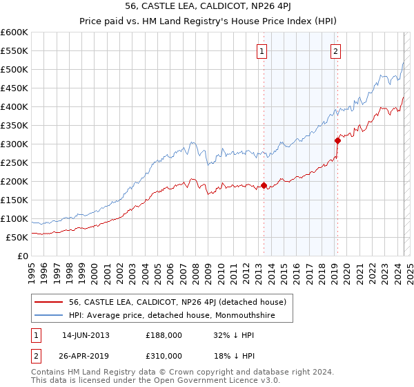 56, CASTLE LEA, CALDICOT, NP26 4PJ: Price paid vs HM Land Registry's House Price Index