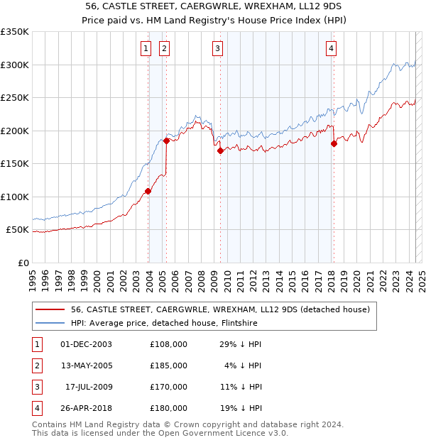 56, CASTLE STREET, CAERGWRLE, WREXHAM, LL12 9DS: Price paid vs HM Land Registry's House Price Index