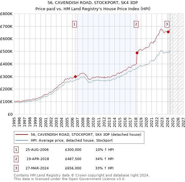 56, CAVENDISH ROAD, STOCKPORT, SK4 3DP: Price paid vs HM Land Registry's House Price Index