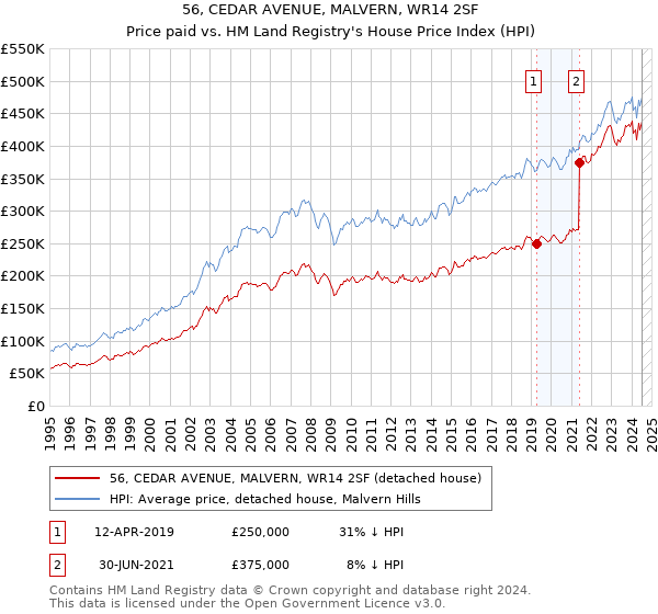 56, CEDAR AVENUE, MALVERN, WR14 2SF: Price paid vs HM Land Registry's House Price Index