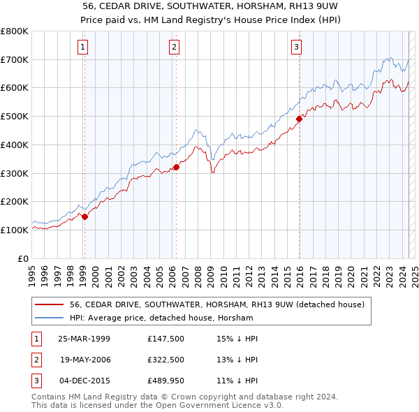 56, CEDAR DRIVE, SOUTHWATER, HORSHAM, RH13 9UW: Price paid vs HM Land Registry's House Price Index