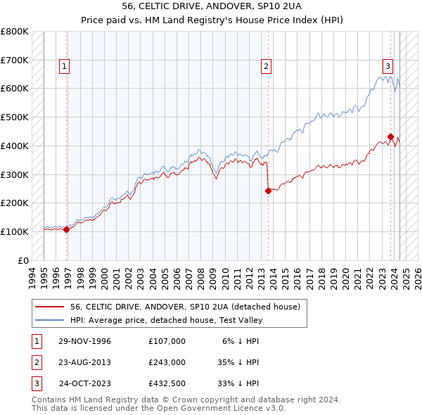 56, CELTIC DRIVE, ANDOVER, SP10 2UA: Price paid vs HM Land Registry's House Price Index