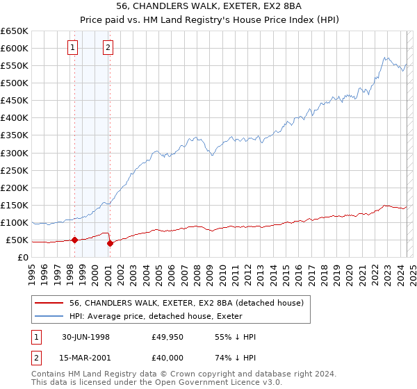 56, CHANDLERS WALK, EXETER, EX2 8BA: Price paid vs HM Land Registry's House Price Index