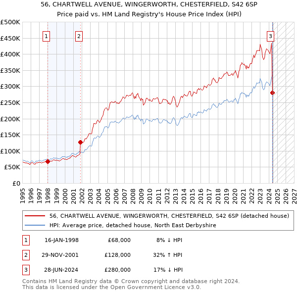 56, CHARTWELL AVENUE, WINGERWORTH, CHESTERFIELD, S42 6SP: Price paid vs HM Land Registry's House Price Index