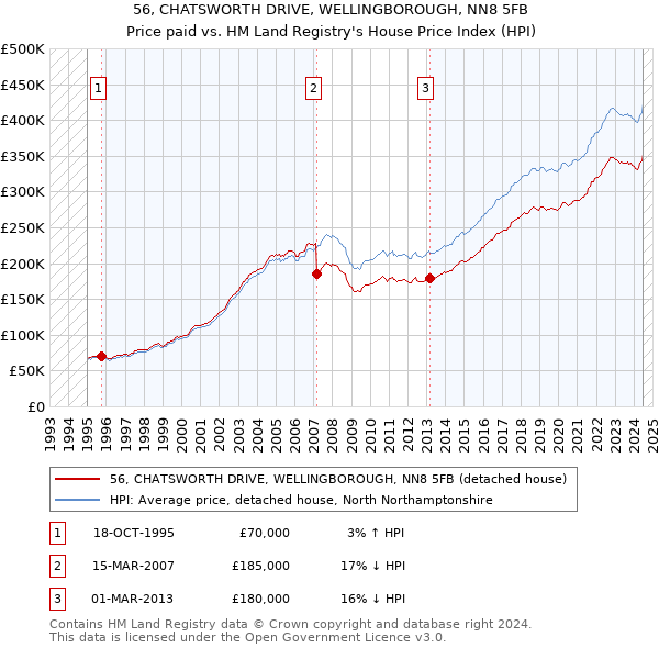 56, CHATSWORTH DRIVE, WELLINGBOROUGH, NN8 5FB: Price paid vs HM Land Registry's House Price Index