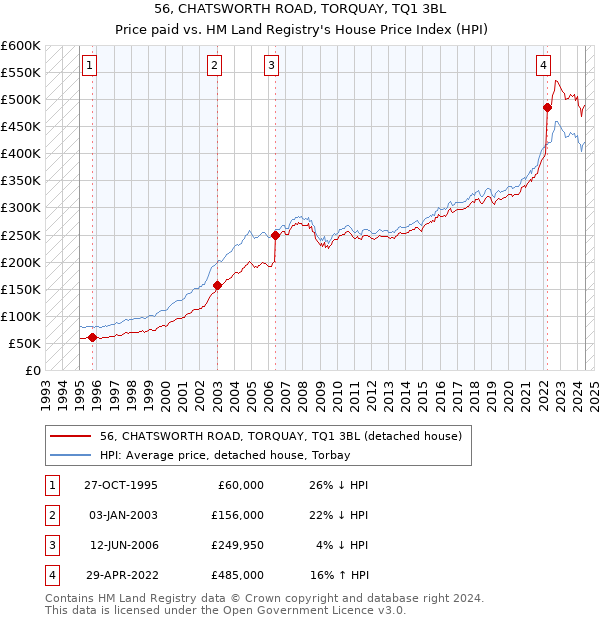 56, CHATSWORTH ROAD, TORQUAY, TQ1 3BL: Price paid vs HM Land Registry's House Price Index