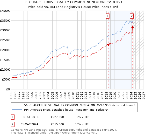 56, CHAUCER DRIVE, GALLEY COMMON, NUNEATON, CV10 9SD: Price paid vs HM Land Registry's House Price Index