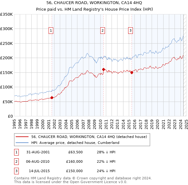 56, CHAUCER ROAD, WORKINGTON, CA14 4HQ: Price paid vs HM Land Registry's House Price Index