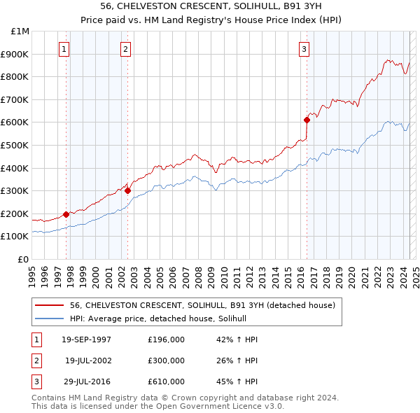 56, CHELVESTON CRESCENT, SOLIHULL, B91 3YH: Price paid vs HM Land Registry's House Price Index