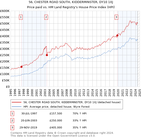 56, CHESTER ROAD SOUTH, KIDDERMINSTER, DY10 1XJ: Price paid vs HM Land Registry's House Price Index