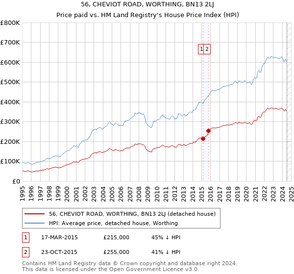 56, CHEVIOT ROAD, WORTHING, BN13 2LJ: Price paid vs HM Land Registry's House Price Index