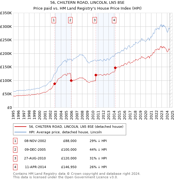 56, CHILTERN ROAD, LINCOLN, LN5 8SE: Price paid vs HM Land Registry's House Price Index