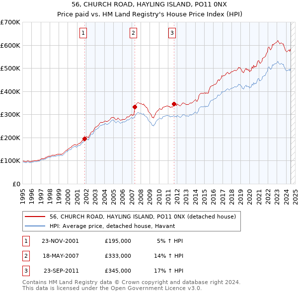 56, CHURCH ROAD, HAYLING ISLAND, PO11 0NX: Price paid vs HM Land Registry's House Price Index