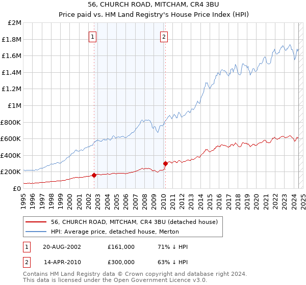 56, CHURCH ROAD, MITCHAM, CR4 3BU: Price paid vs HM Land Registry's House Price Index