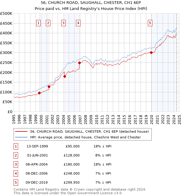 56, CHURCH ROAD, SAUGHALL, CHESTER, CH1 6EP: Price paid vs HM Land Registry's House Price Index