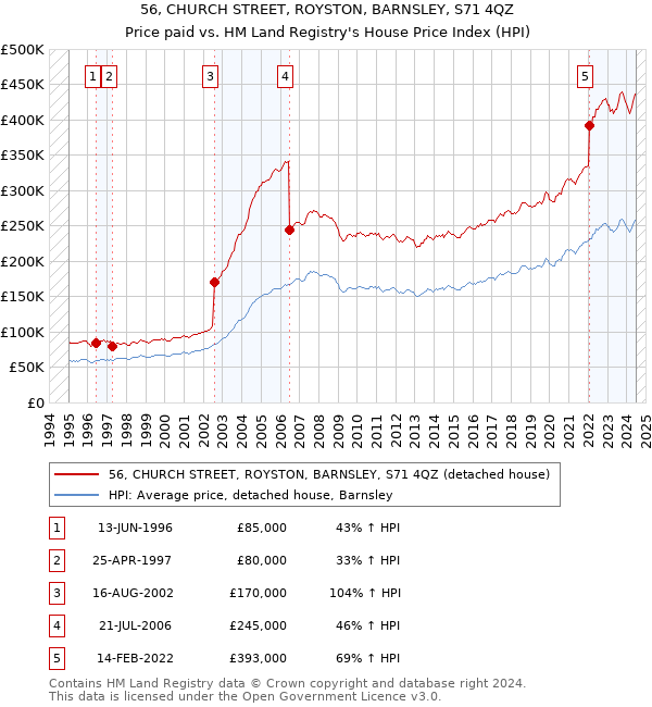 56, CHURCH STREET, ROYSTON, BARNSLEY, S71 4QZ: Price paid vs HM Land Registry's House Price Index