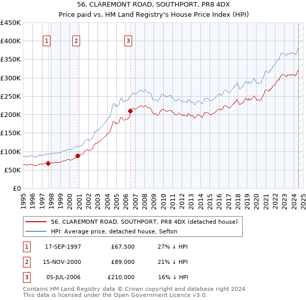 56, CLAREMONT ROAD, SOUTHPORT, PR8 4DX: Price paid vs HM Land Registry's House Price Index