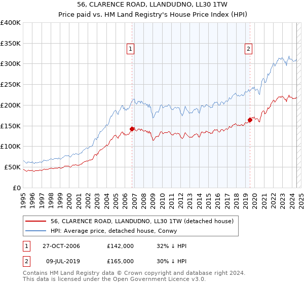 56, CLARENCE ROAD, LLANDUDNO, LL30 1TW: Price paid vs HM Land Registry's House Price Index