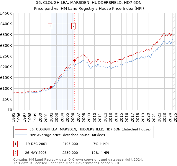 56, CLOUGH LEA, MARSDEN, HUDDERSFIELD, HD7 6DN: Price paid vs HM Land Registry's House Price Index