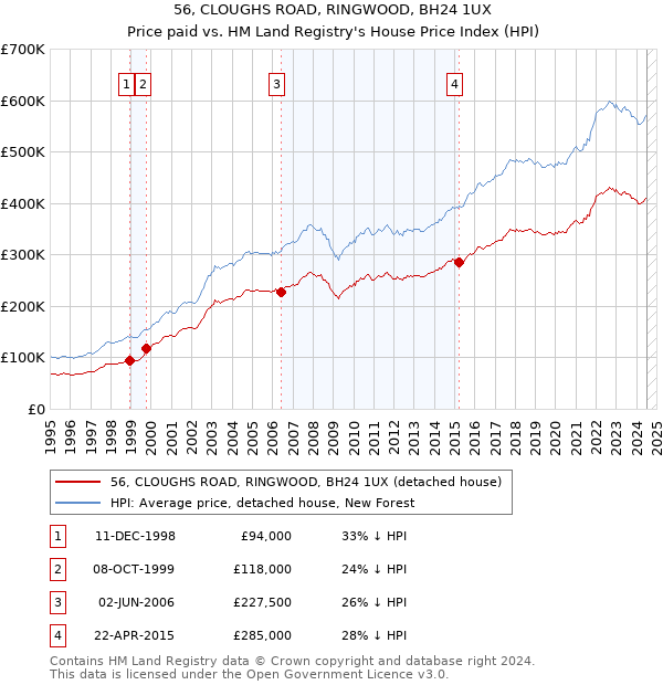 56, CLOUGHS ROAD, RINGWOOD, BH24 1UX: Price paid vs HM Land Registry's House Price Index