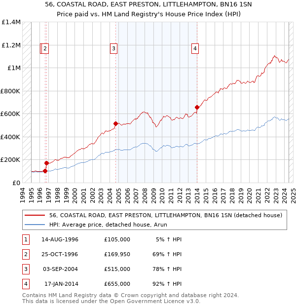 56, COASTAL ROAD, EAST PRESTON, LITTLEHAMPTON, BN16 1SN: Price paid vs HM Land Registry's House Price Index