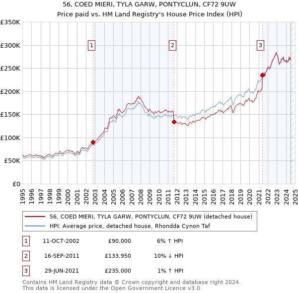 56, COED MIERI, TYLA GARW, PONTYCLUN, CF72 9UW: Price paid vs HM Land Registry's House Price Index