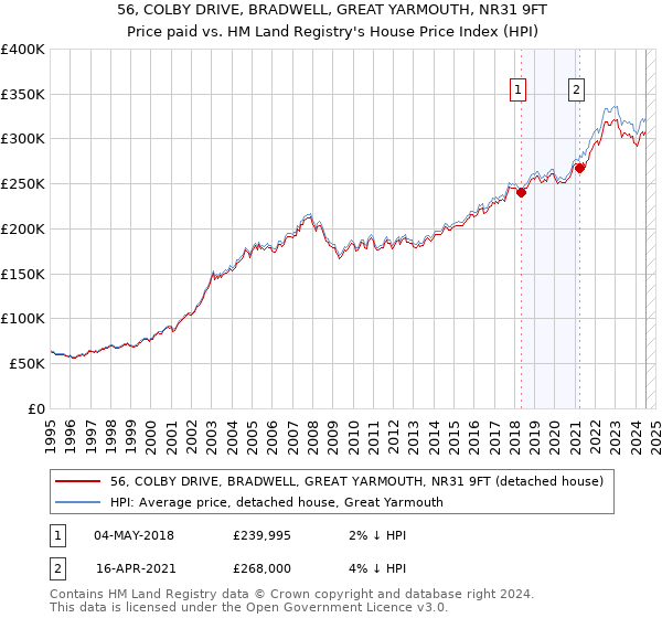 56, COLBY DRIVE, BRADWELL, GREAT YARMOUTH, NR31 9FT: Price paid vs HM Land Registry's House Price Index