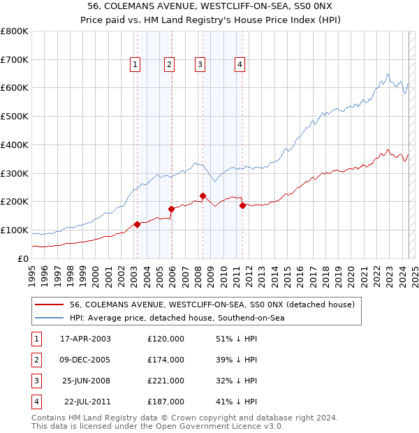 56, COLEMANS AVENUE, WESTCLIFF-ON-SEA, SS0 0NX: Price paid vs HM Land Registry's House Price Index