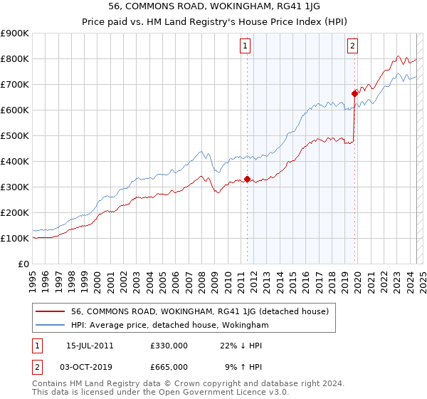 56, COMMONS ROAD, WOKINGHAM, RG41 1JG: Price paid vs HM Land Registry's House Price Index