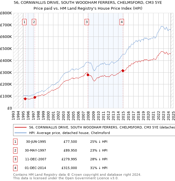 56, CORNWALLIS DRIVE, SOUTH WOODHAM FERRERS, CHELMSFORD, CM3 5YE: Price paid vs HM Land Registry's House Price Index