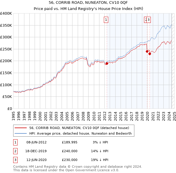 56, CORRIB ROAD, NUNEATON, CV10 0QF: Price paid vs HM Land Registry's House Price Index