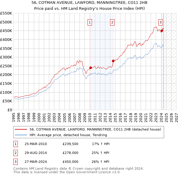 56, COTMAN AVENUE, LAWFORD, MANNINGTREE, CO11 2HB: Price paid vs HM Land Registry's House Price Index