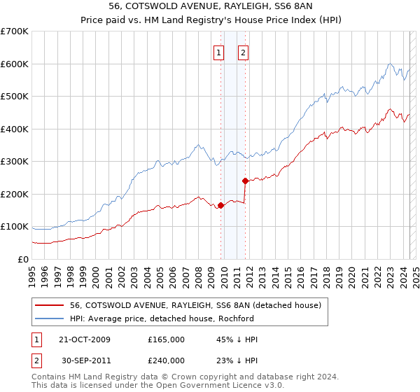 56, COTSWOLD AVENUE, RAYLEIGH, SS6 8AN: Price paid vs HM Land Registry's House Price Index