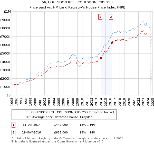 56, COULSDON RISE, COULSDON, CR5 2SB: Price paid vs HM Land Registry's House Price Index